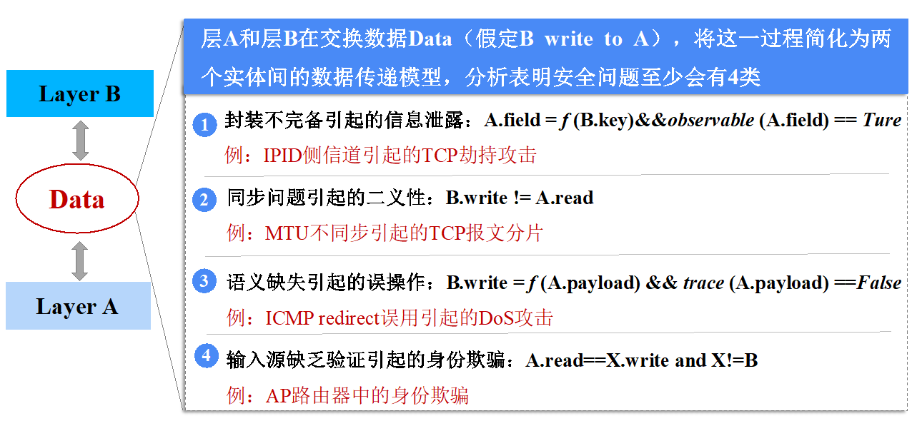 20220225-beat365官方唯一入口多项成果荣获2022年度中国电子学会科学技术奖-无-图5 协议层间交互安全分析.png