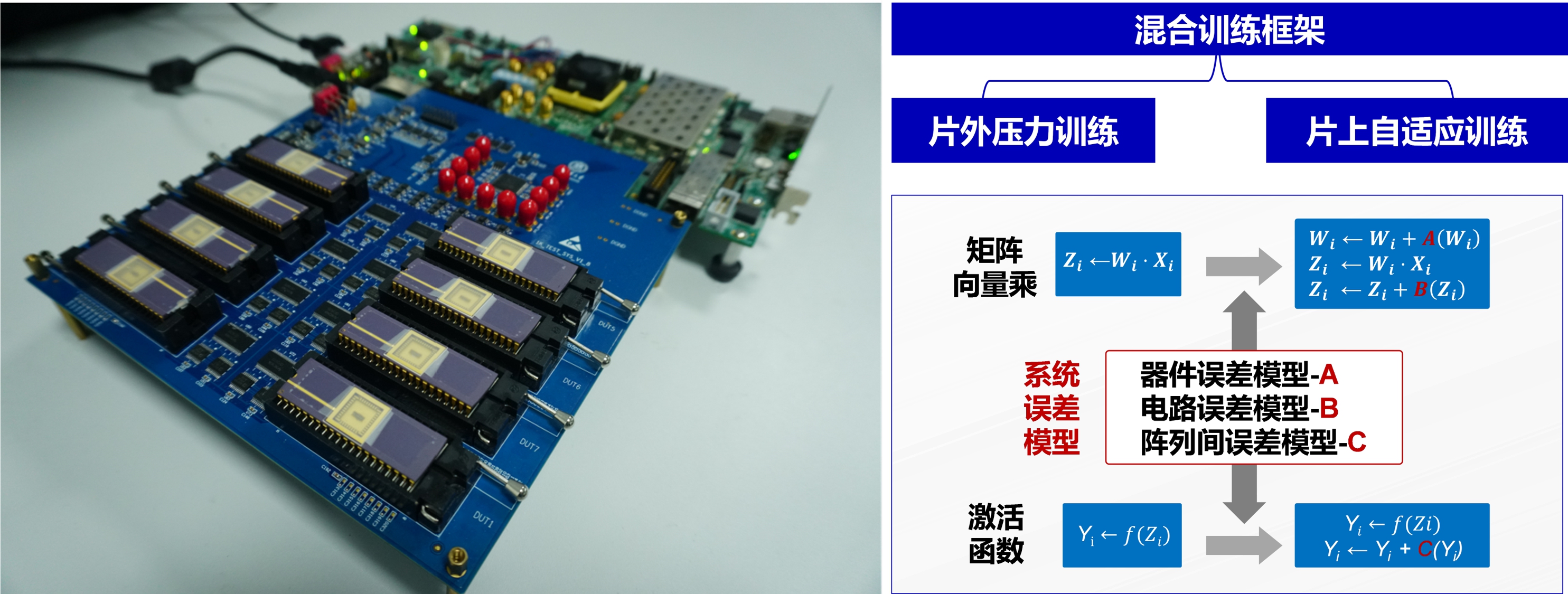 20220225-beat365官方唯一入口多项成果荣获2022年度中国电子学会科学技术奖-无-图1 多阵列忆阻器存算一体系统与混合训练框架_副本.jpg
