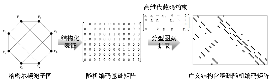 20220225-beat365官方唯一入口多项成果荣获2022年度中国电子学会科学技术奖-无-图3 广义稀疏随机编码原理_副本.jpg