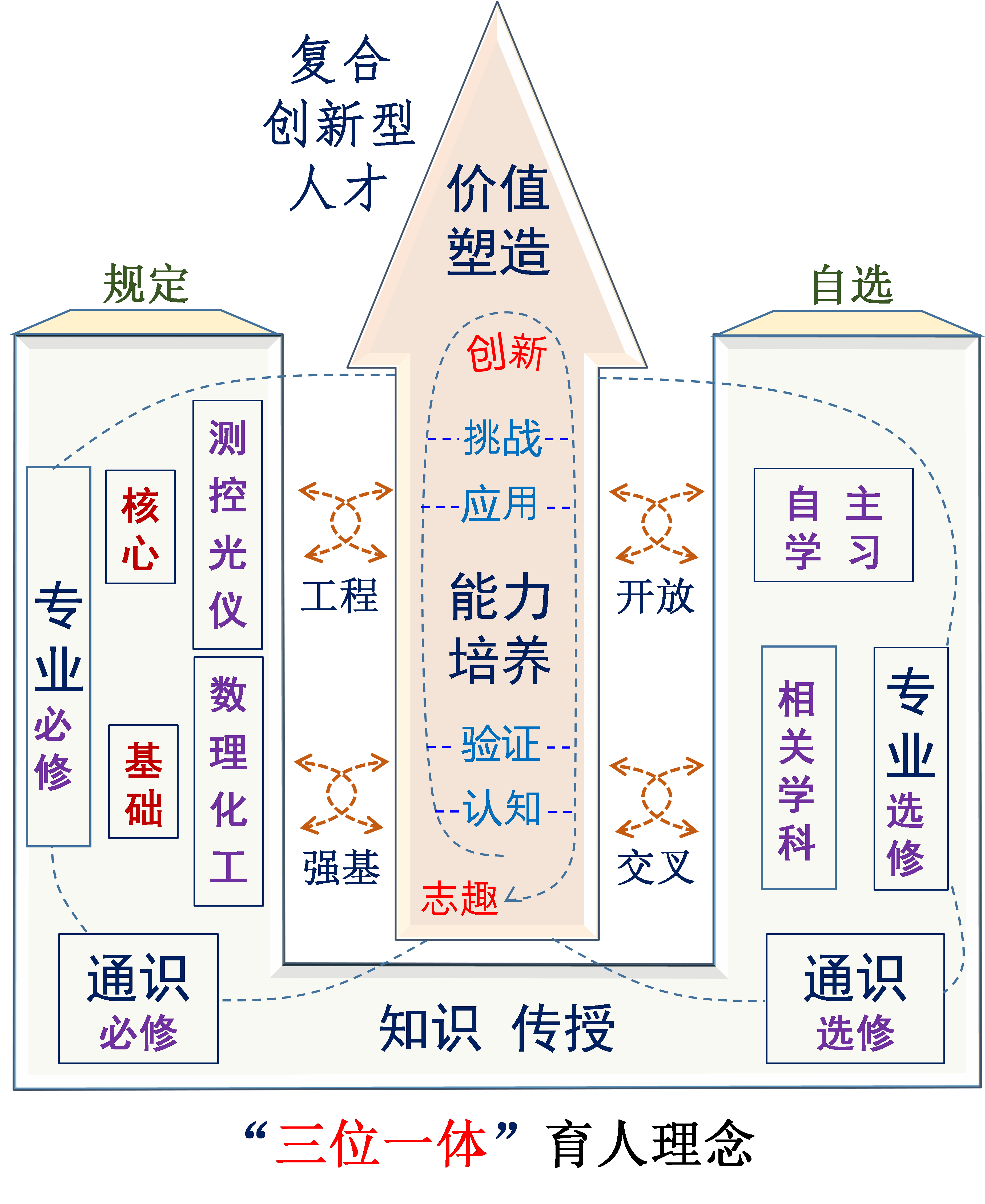 20220920-精仪系五年成就巡礼-精仪系-精仪系在教学体系中落实“三位一体”育人理念png 20220920-精仪系五年成就巡礼-精仪系-精仪系在教学体系中落实“三位一体”育人理念png