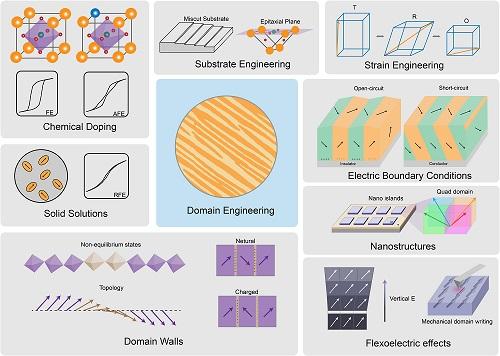 20220322-材料学院林元华教授等在《材料科学进展》发文综述铁酸铋材料畴工程的研究进展-林元华-图为铁酸铋中基于畴工程的主要调控手段 - 副本.jpg