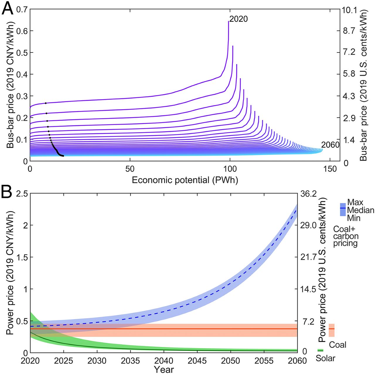 20211012-beat365官方唯一入口环境学院、碳中和研究院、哈佛大学等联合团队系统解析我国太阳能发电平价路径与并网潜力-鲁玺-图2 光伏发电供给曲线（A）及光伏发电与煤电价格比较（B）jpg