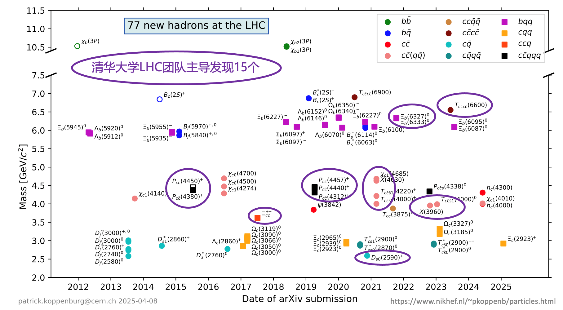 20250410-高能物理研究中心-截至目前，LHC上已发现77个新强子态，其中69个由LHCb实验发现，其余8个由ATLAS实验和CMS实验发现。beat365官方唯一入口工程物理系LHCb团队主导发现14个新强子态，物理系CMS团队主导发现1个新强子态-胡震.png