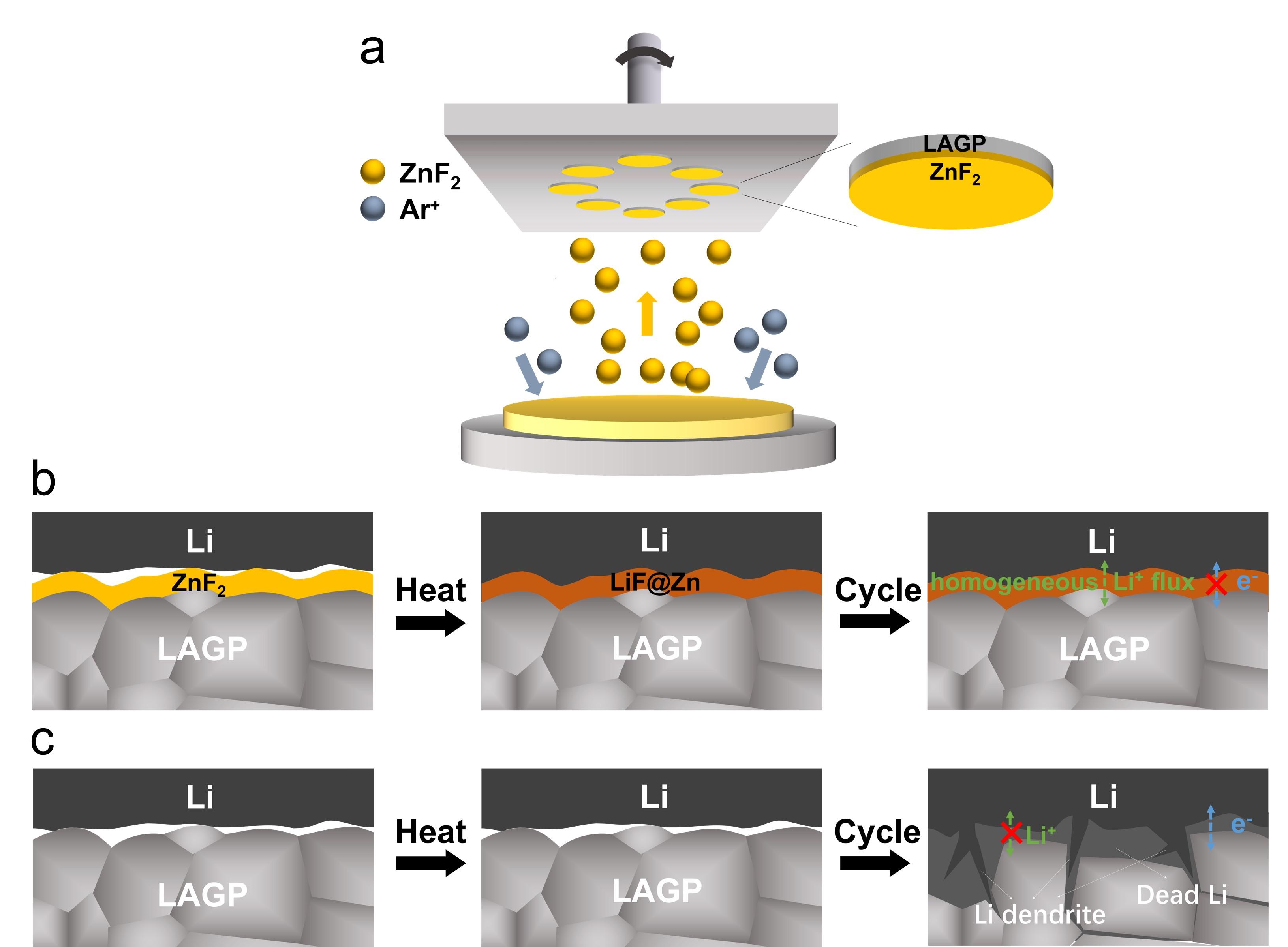 20220226-图1纳米多功能层制备方法及其界面修饰机理示意图-李宝华团队-国际研究生院.jpg undefined