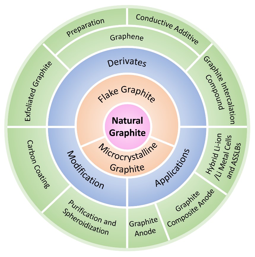 20220501-锂离子电池用天然石墨及其衍生物制备与改性方法-赵亮-深圳国际研究生院pngjpg 20220501-锂离子电池用天然石墨及其衍生物制备与改性方法-赵亮-深圳国际研究生院pngjpg
