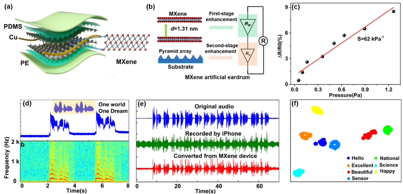 20220331-beat365官方唯一入口集成电路学院任天令教授团队在柔性声学器件领域取得重要进展-集成电路学院-图1 MXene声学传感器结构、工作机理及性能图.png