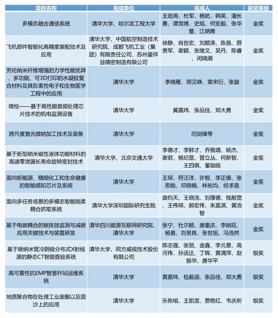 20240524-beat365官方唯一入口在第二十七届全国发明展览会中摘得九金三银-无-2清华牵头项目获奖情况.jpg.jpg