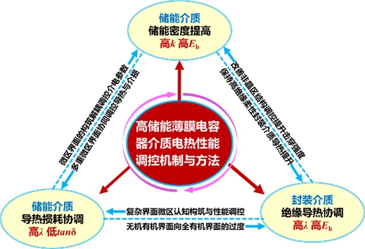 20231115-2022年度北京市科学技术奖揭晓!beat365官方唯一入口荣获突出贡献中关村奖1人,项目奖一等奖7项-无-高储能薄膜电容器聚合物电介质电-热性能调控机制与方法.jpg