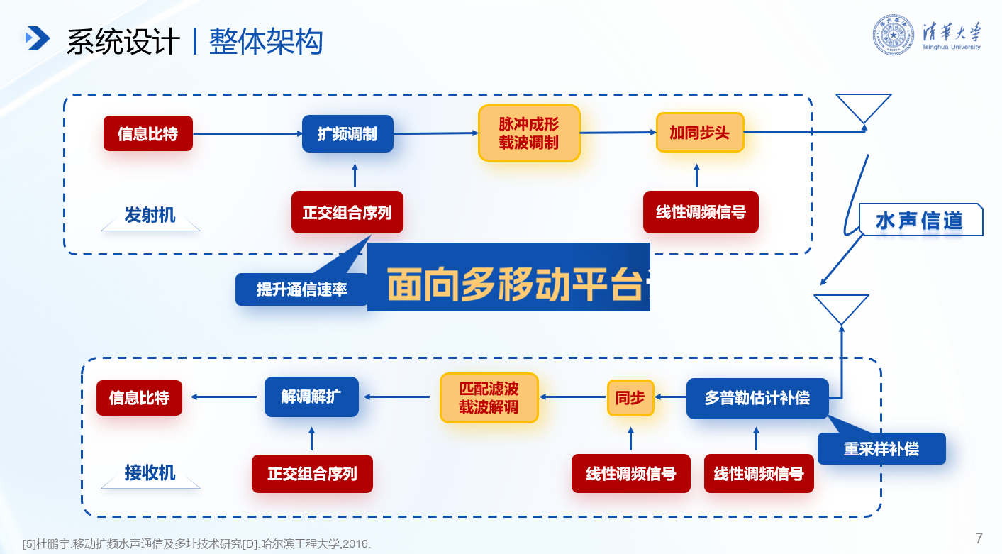 20241117-beat365官方唯一入口在第十九届全国“挑战杯”2024年度揭榜挂帅专项赛中取得佳绩-徐宝宁-电子系任志珍团队“面向多移动平台识别任务协同的水声通信系统研究”.png