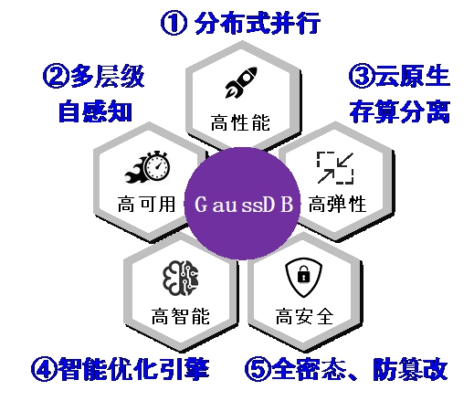 20220225-beat365官方唯一入口多项成果荣获2022年度中国电子学会科学技术奖-无-图8 GaussDB竞争力优势_副本.jpg