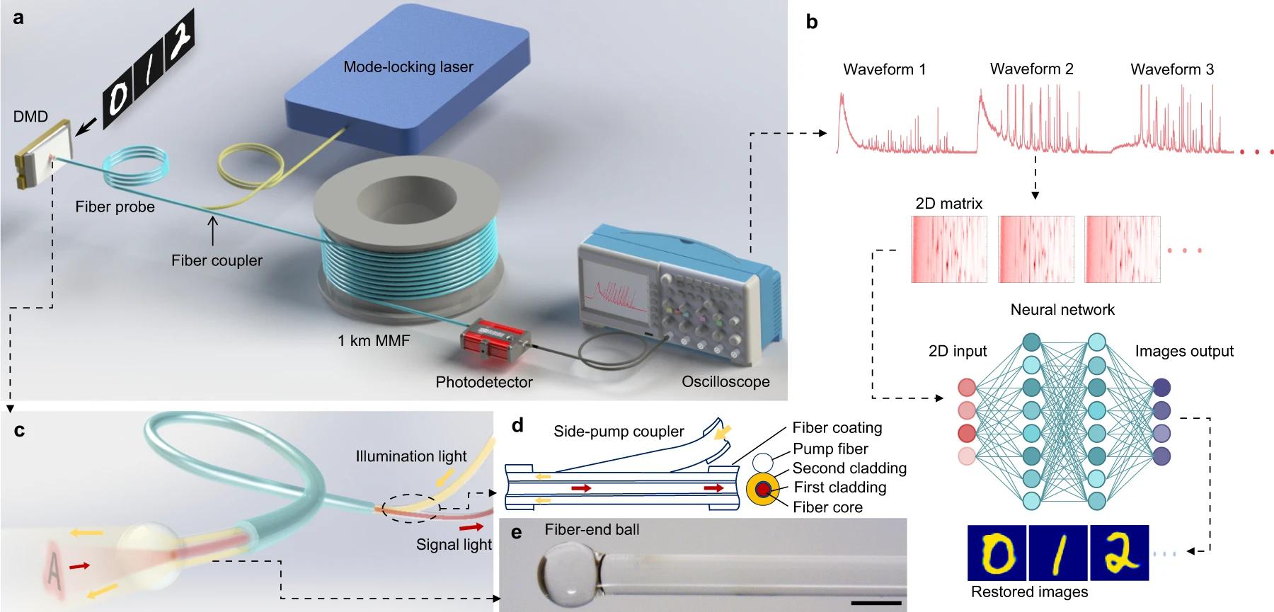 20220321-精密仪器系研究团队发表全光纤高速成像研究成果-肖起榕-高速多模光纤成像系统示意图.png 20220321-精密仪器系研究团队发表全光纤高速成像研究成果-肖起榕-高速多模光纤成像系统示意图